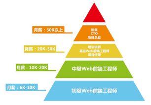 Web前端开发的就业前景与薪酬分析