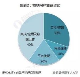2018年物联网行业发展机会分析 电网总投资与智能化投资及网络信息技术开发的驱动作用