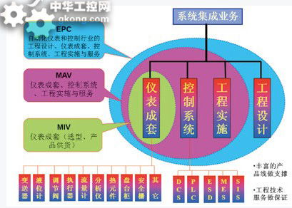 自动化系列系统集成 自动化行业的新发展趋势